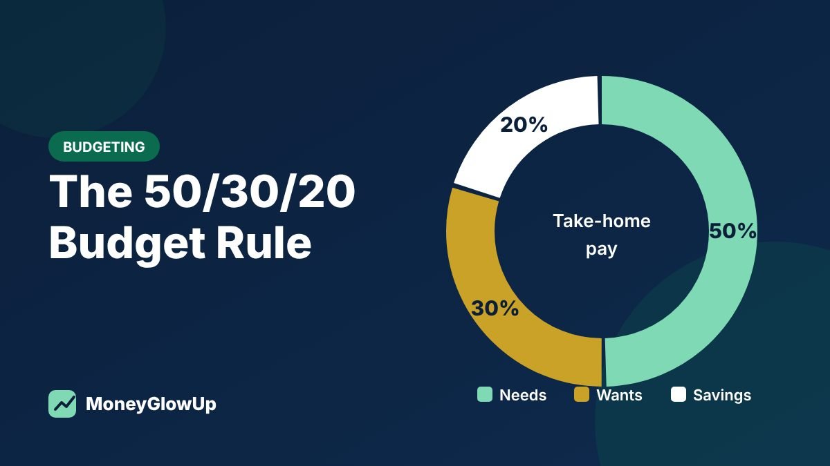 Donut chart splitting take-home pay into 50 percent needs, 30 percent wants and 20 percent savings